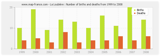 La Loubière : Number of births and deaths from 1999 to 2008